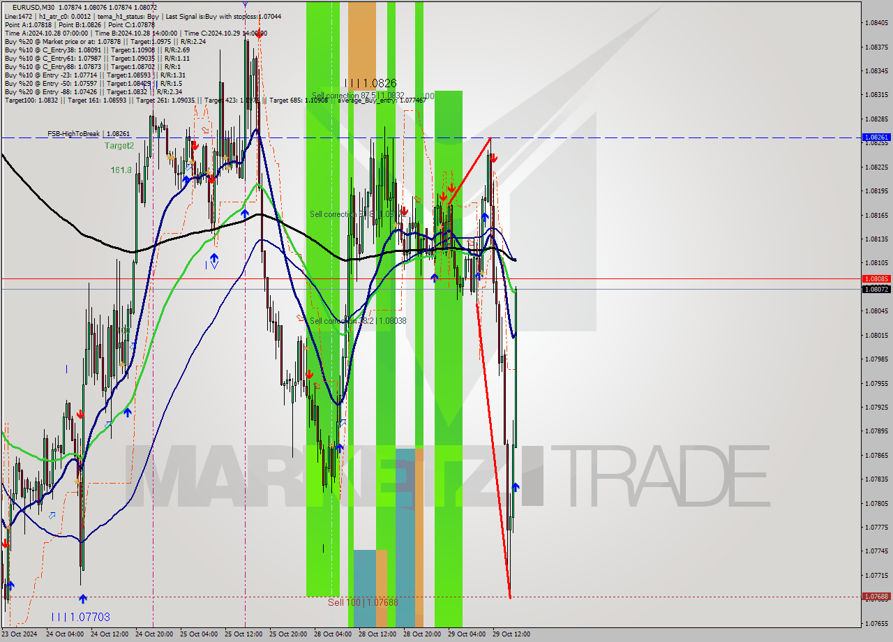 EURUSD M30 Signal