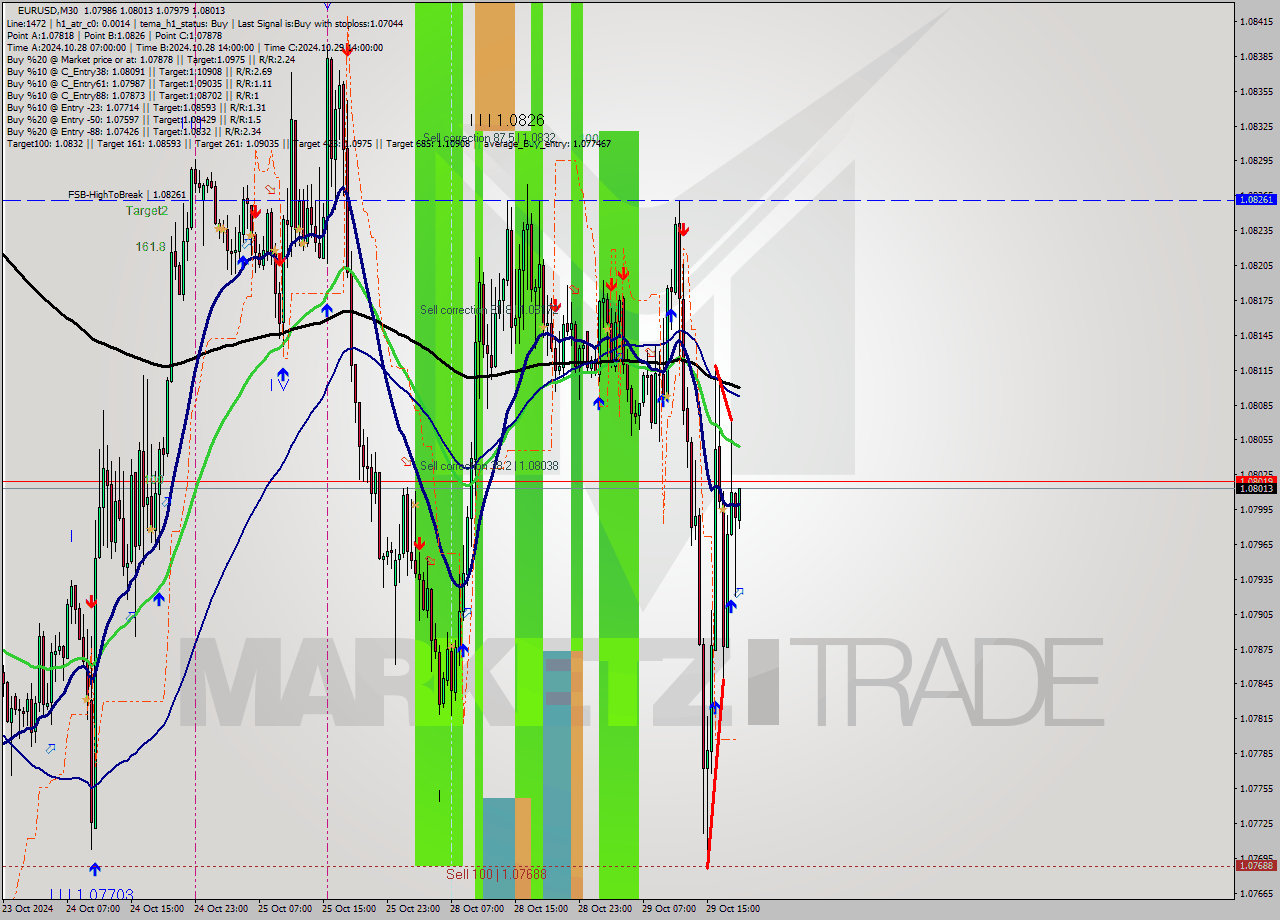 EURUSD M30 Signal