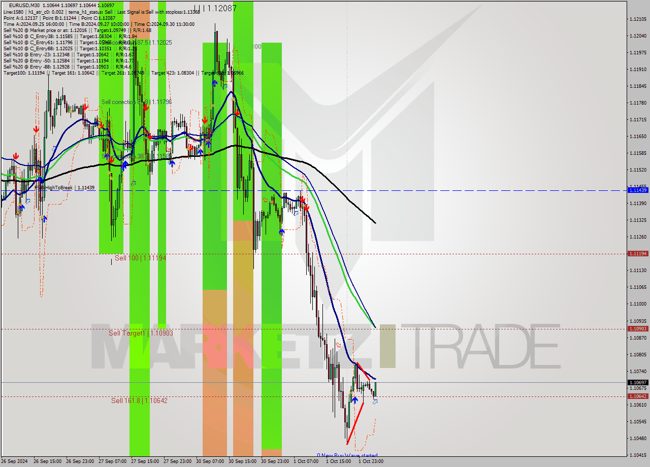 EURUSD M30 Signal