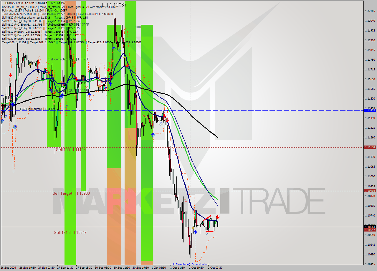 EURUSD M30 Signal