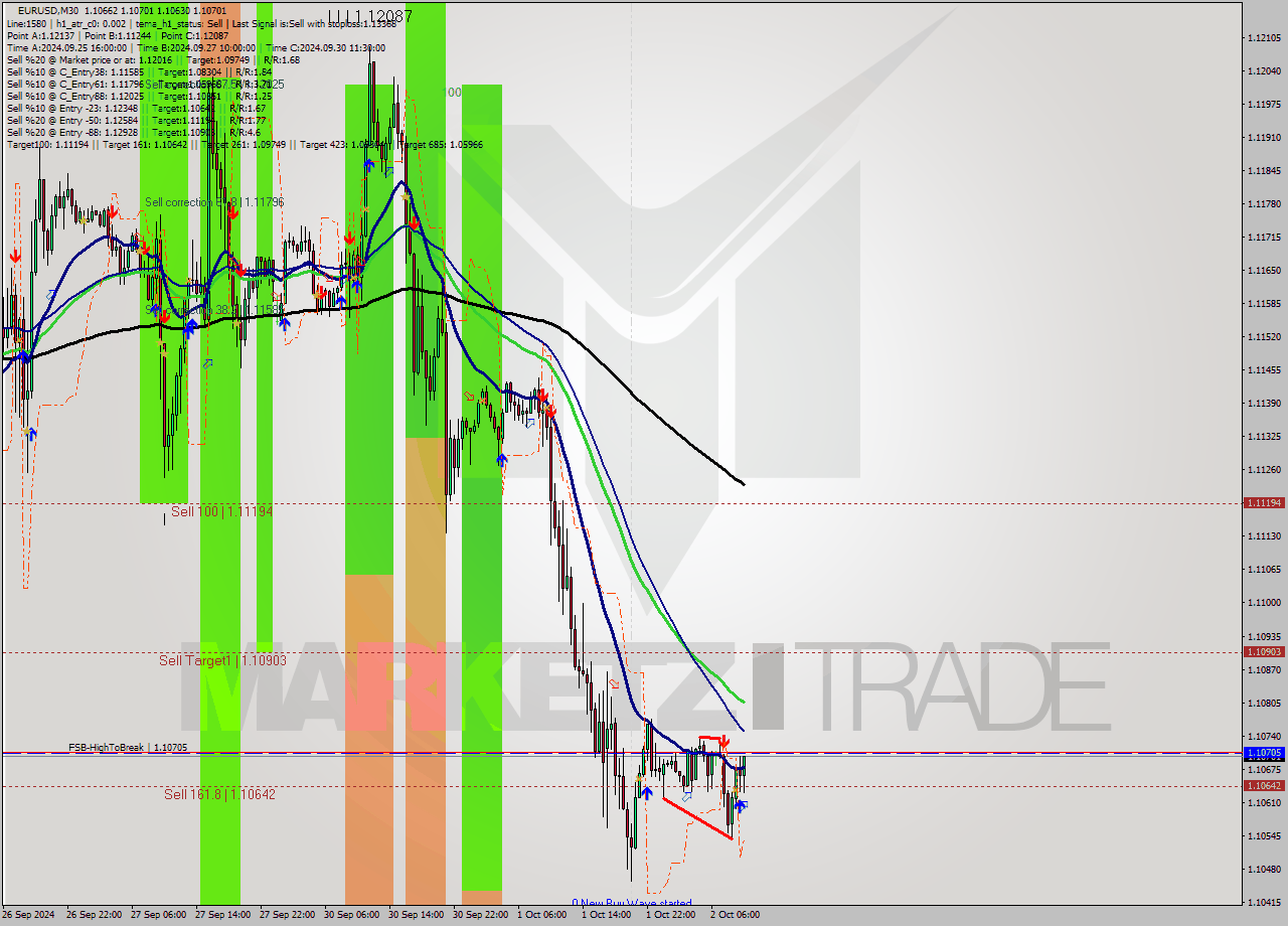 EURUSD M30 Signal