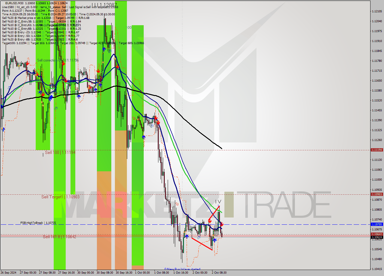 EURUSD M30 Signal