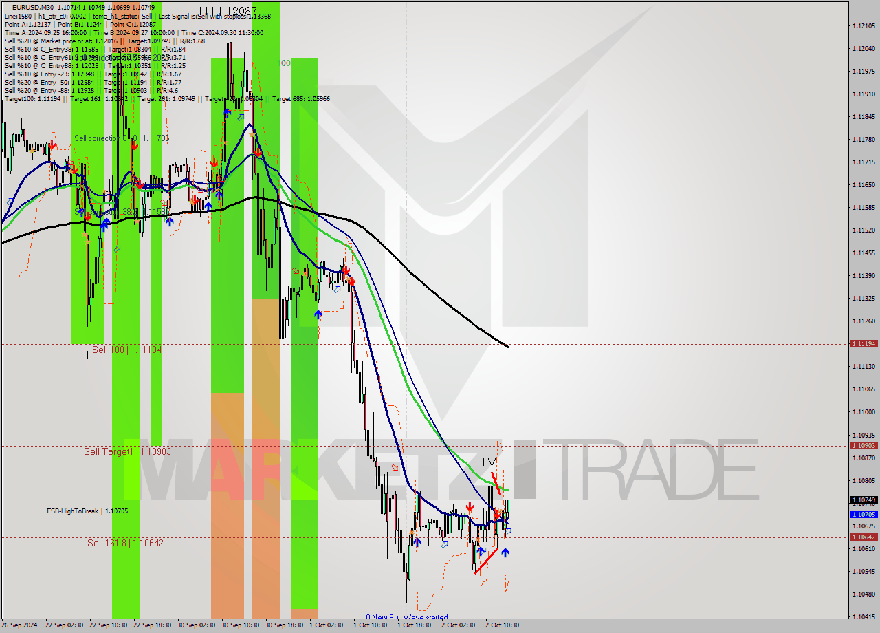 EURUSD M30 Signal