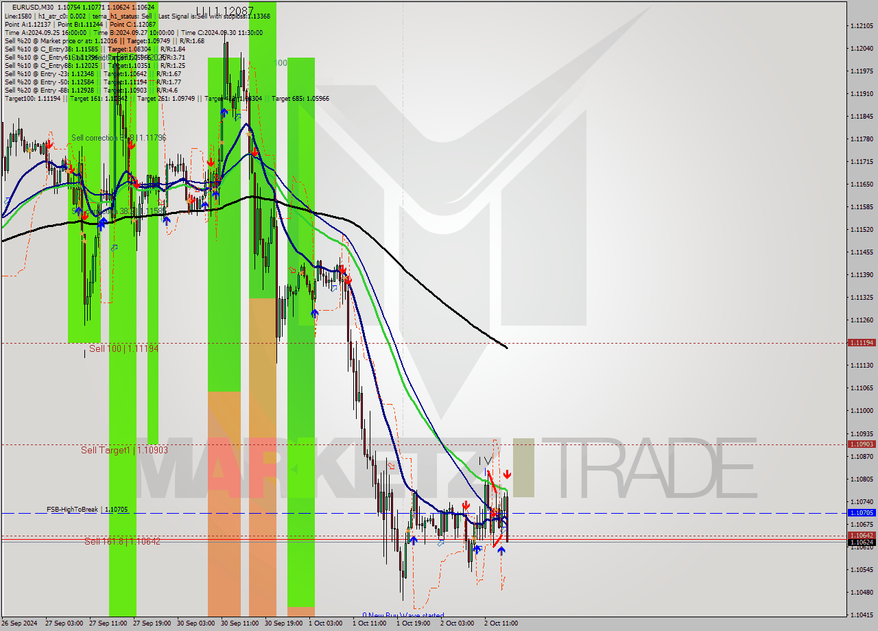 EURUSD M30 Signal