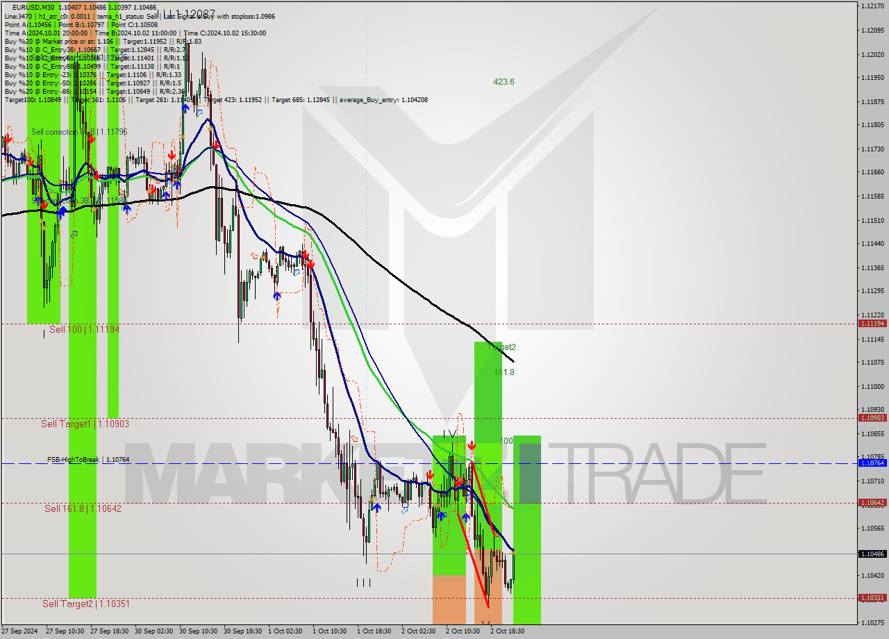 EURUSD M30 Signal