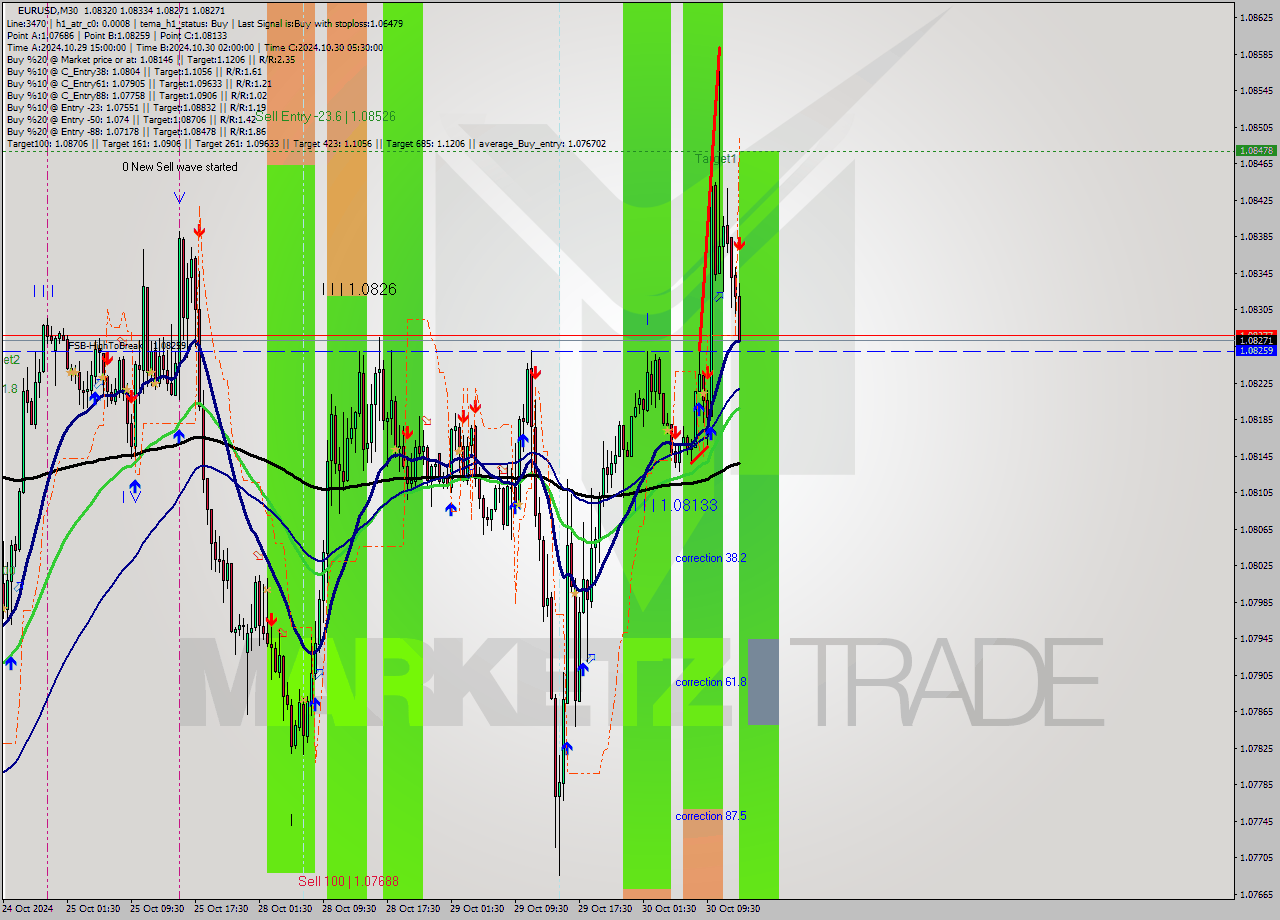 EURUSD M30 Signal