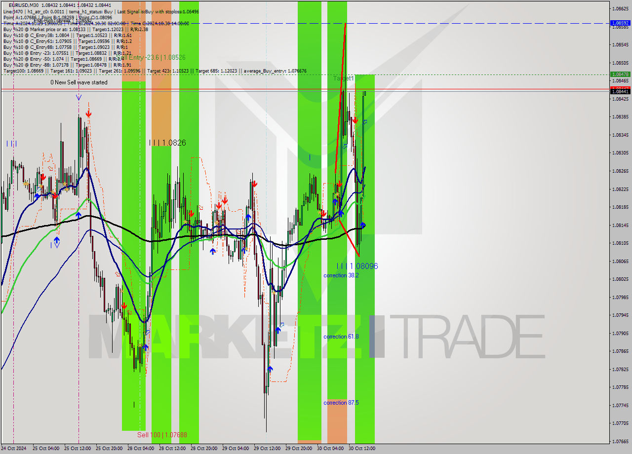 EURUSD M30 Signal