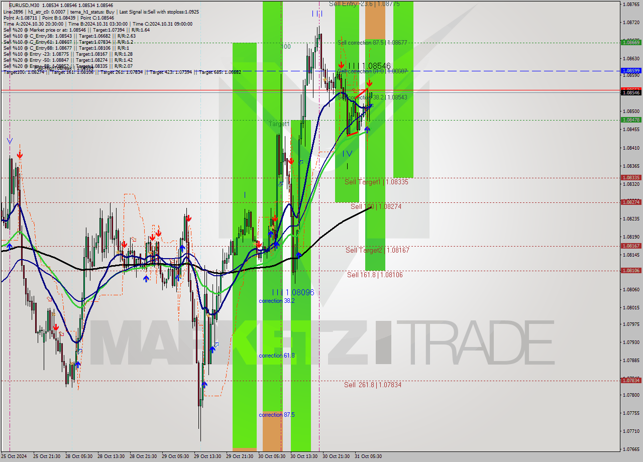 EURUSD M30 Signal