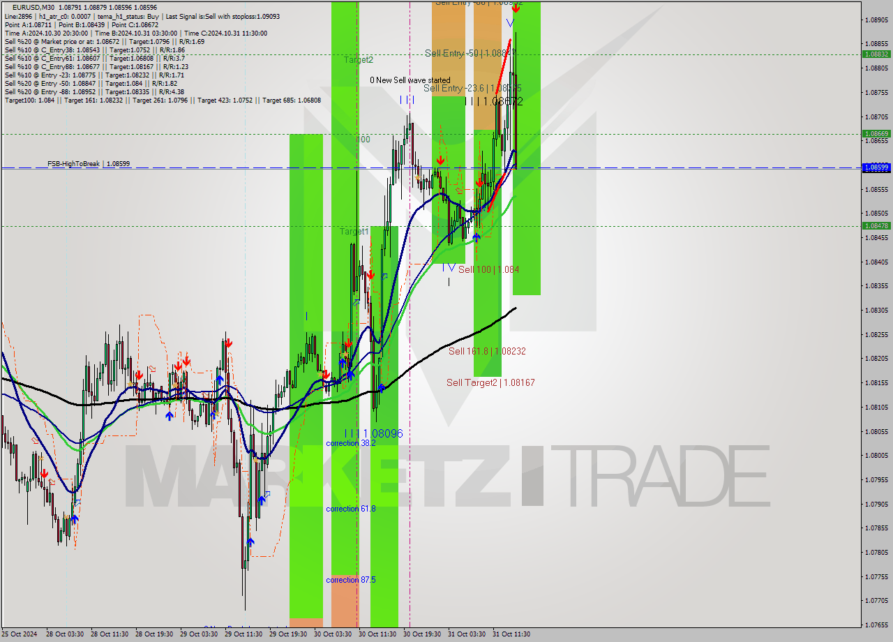 EURUSD M30 Signal