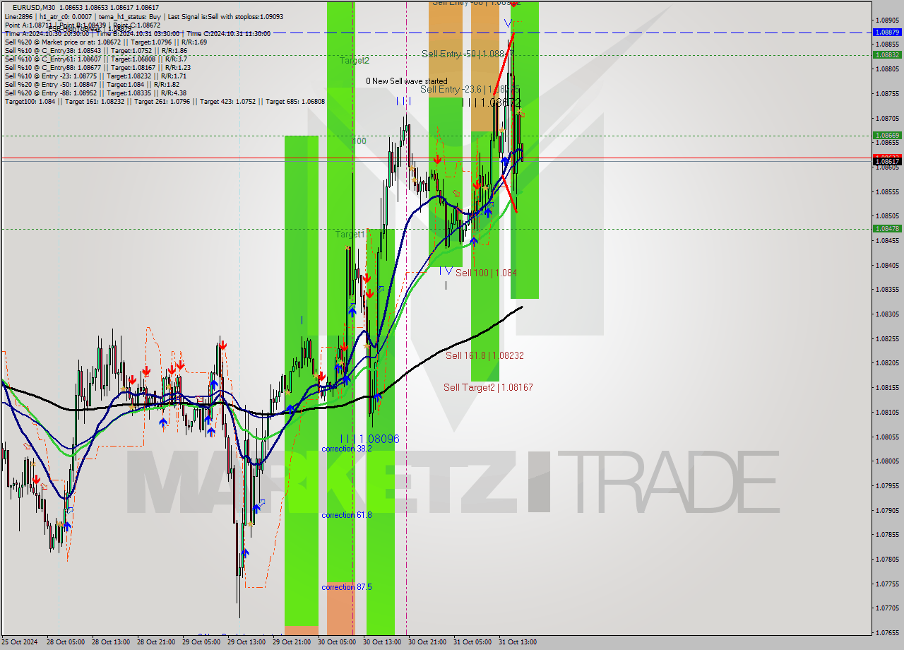 EURUSD M30 Signal