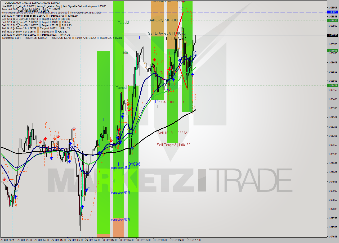 EURUSD M30 Signal