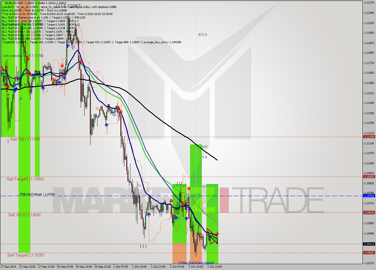 EURUSD M30 Analysis EURUSD M30 Signal