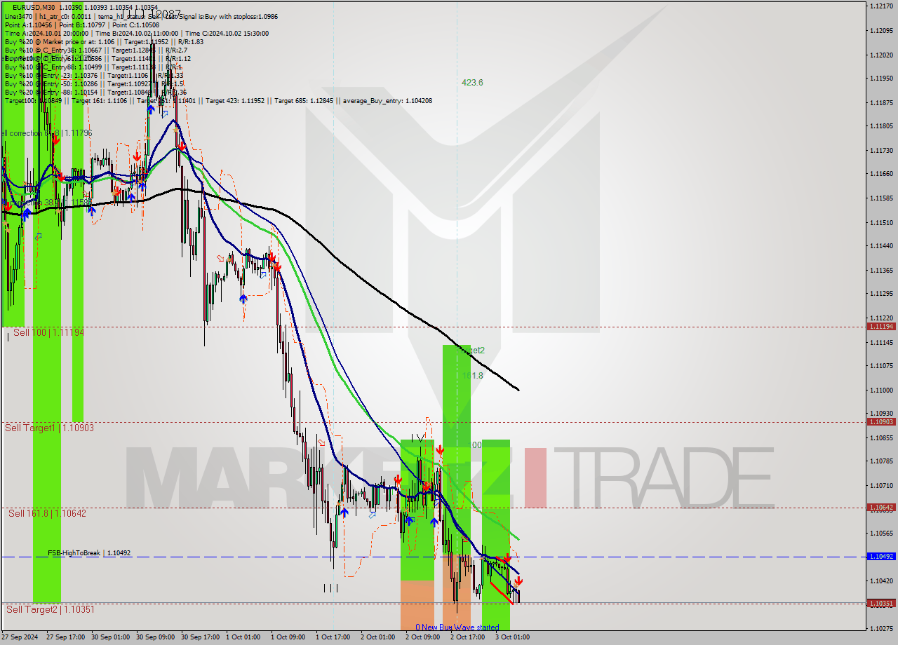 EURUSD M30 Signal