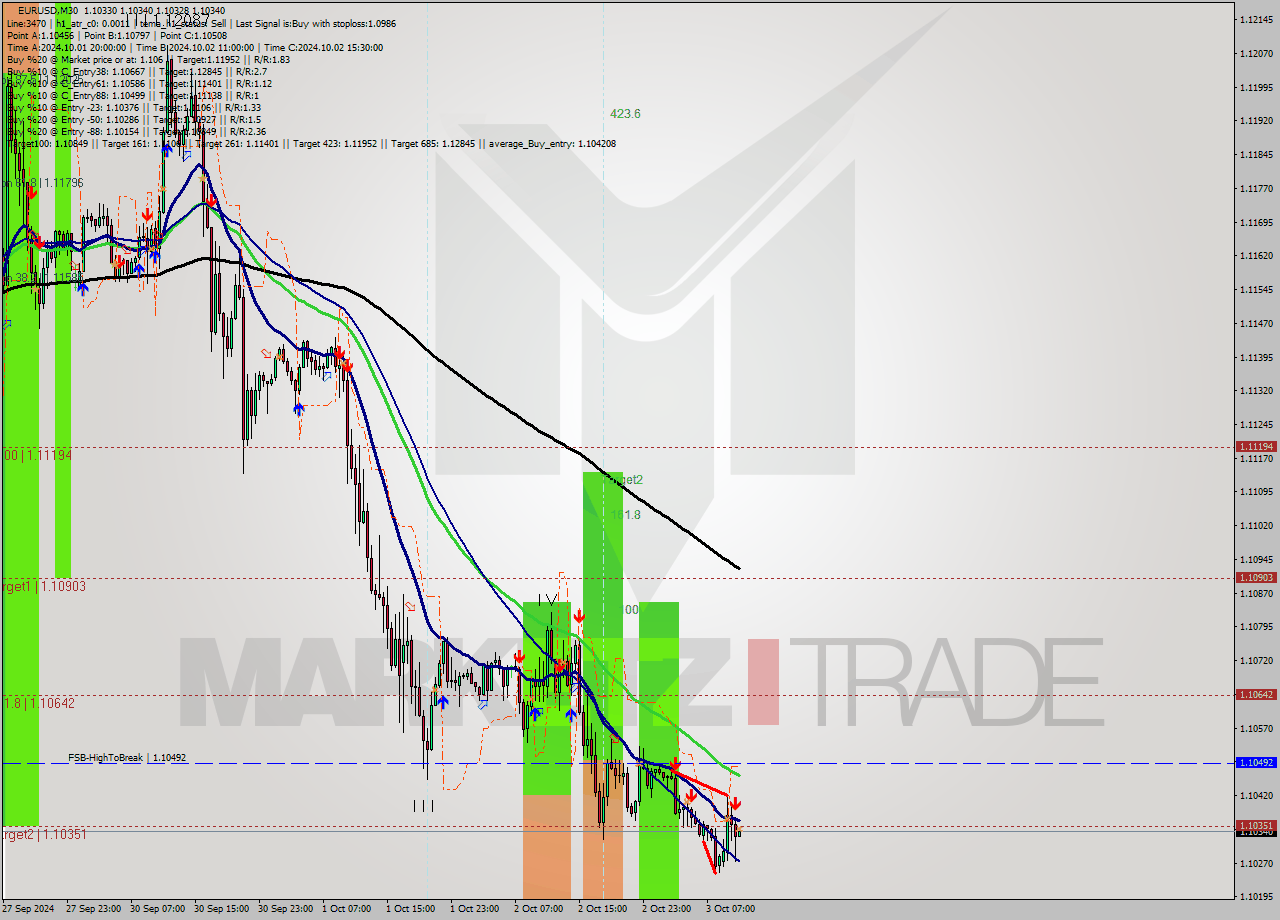 EURUSD M30 Signal