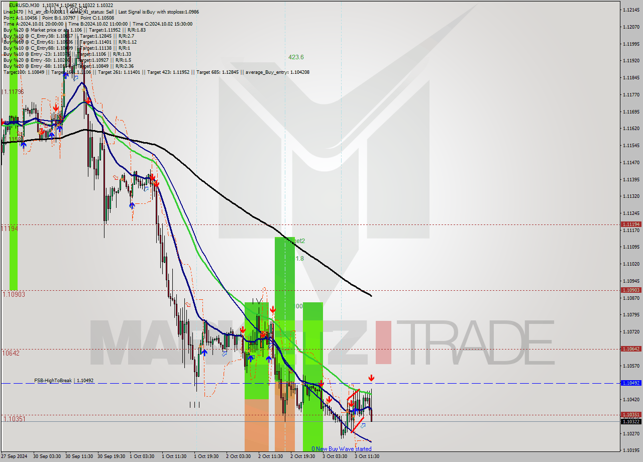 EURUSD M30 Signal