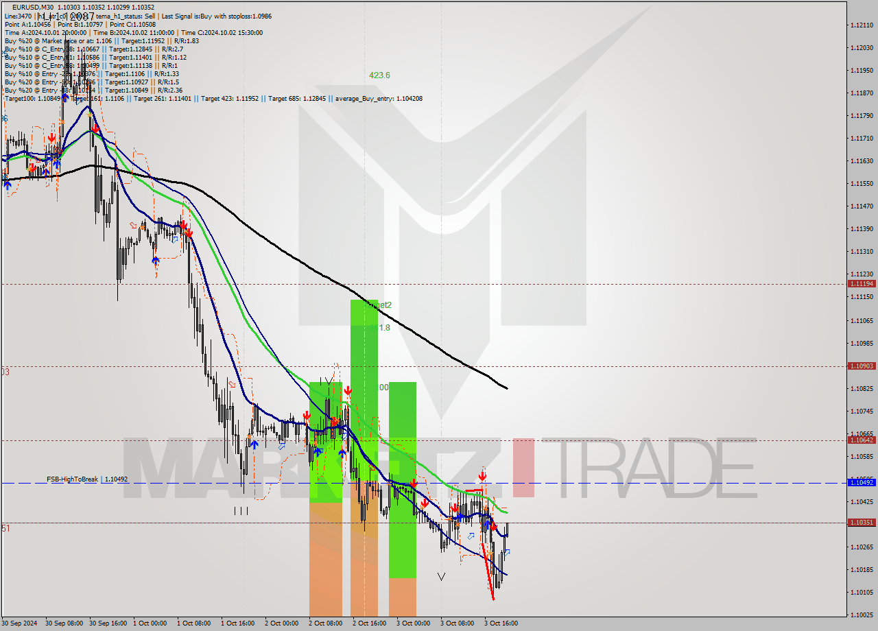 EURUSD M30 Signal