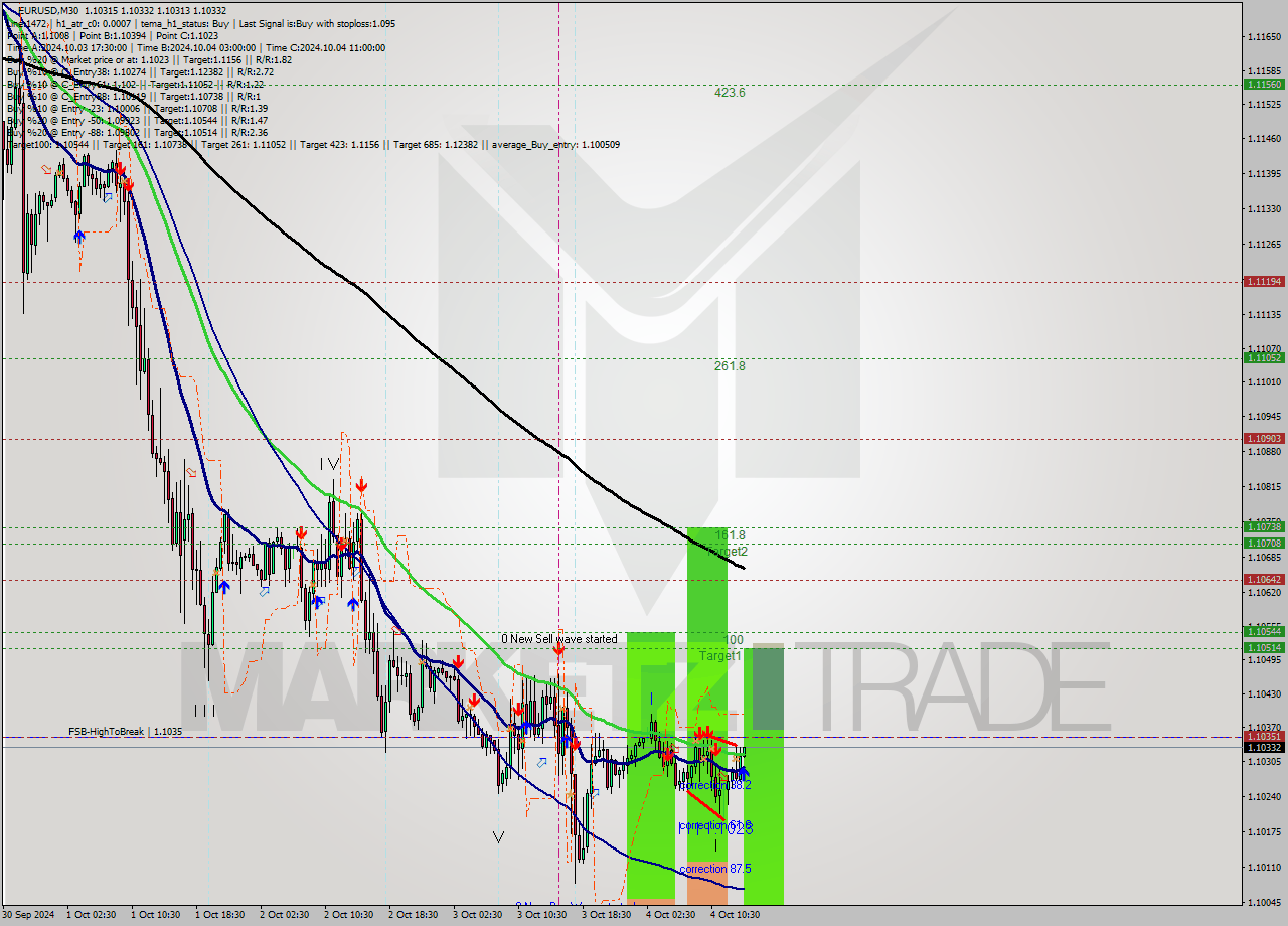 EURUSD M30 Analysis EURUSD M30 Signal