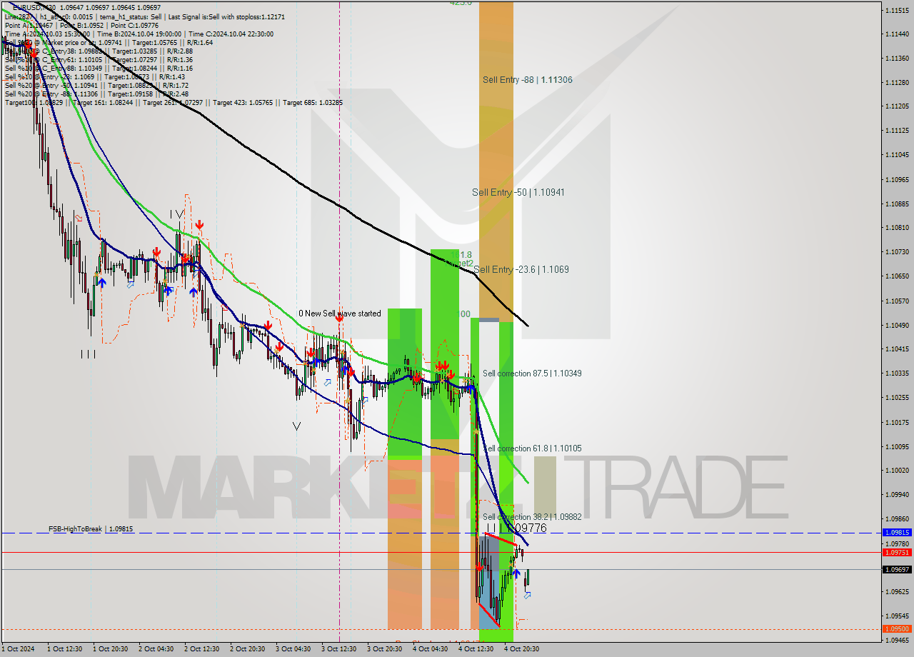 EURUSD M30 Signal