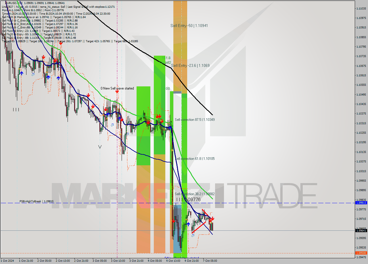 EURUSD M30 Signal