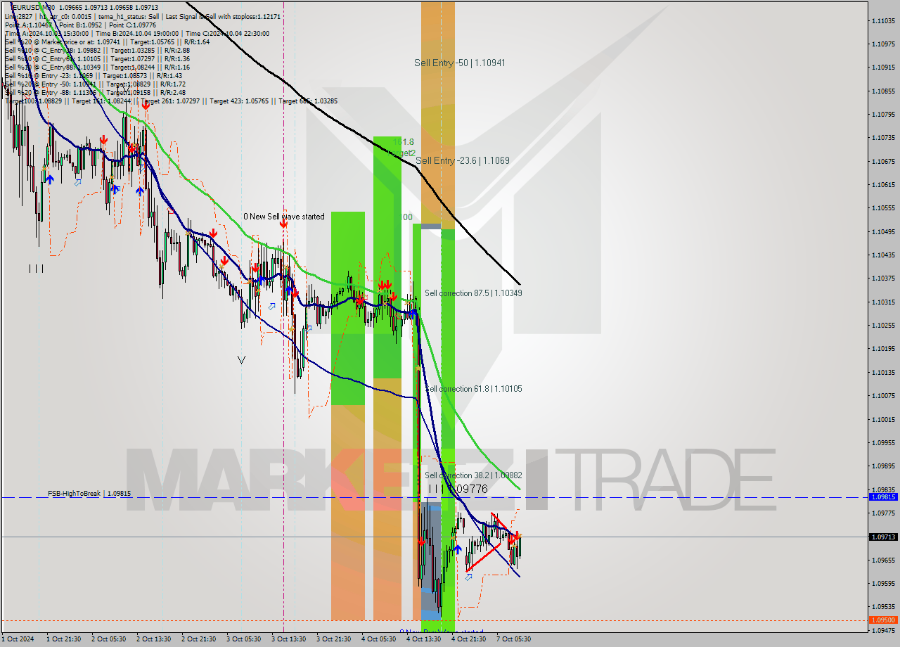 EURUSD M30 Signal