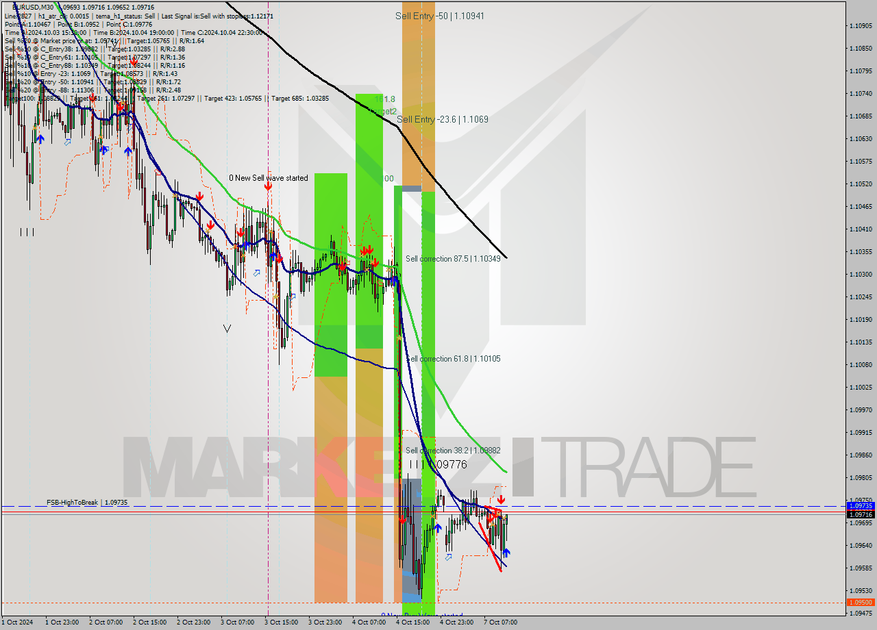 EURUSD M30 Signal