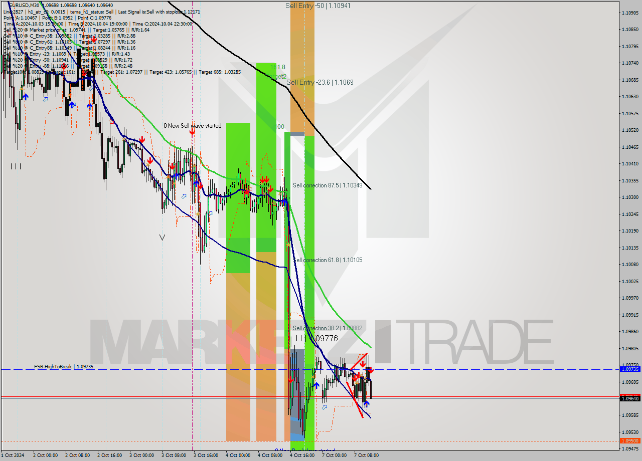 EURUSD M30 Signal