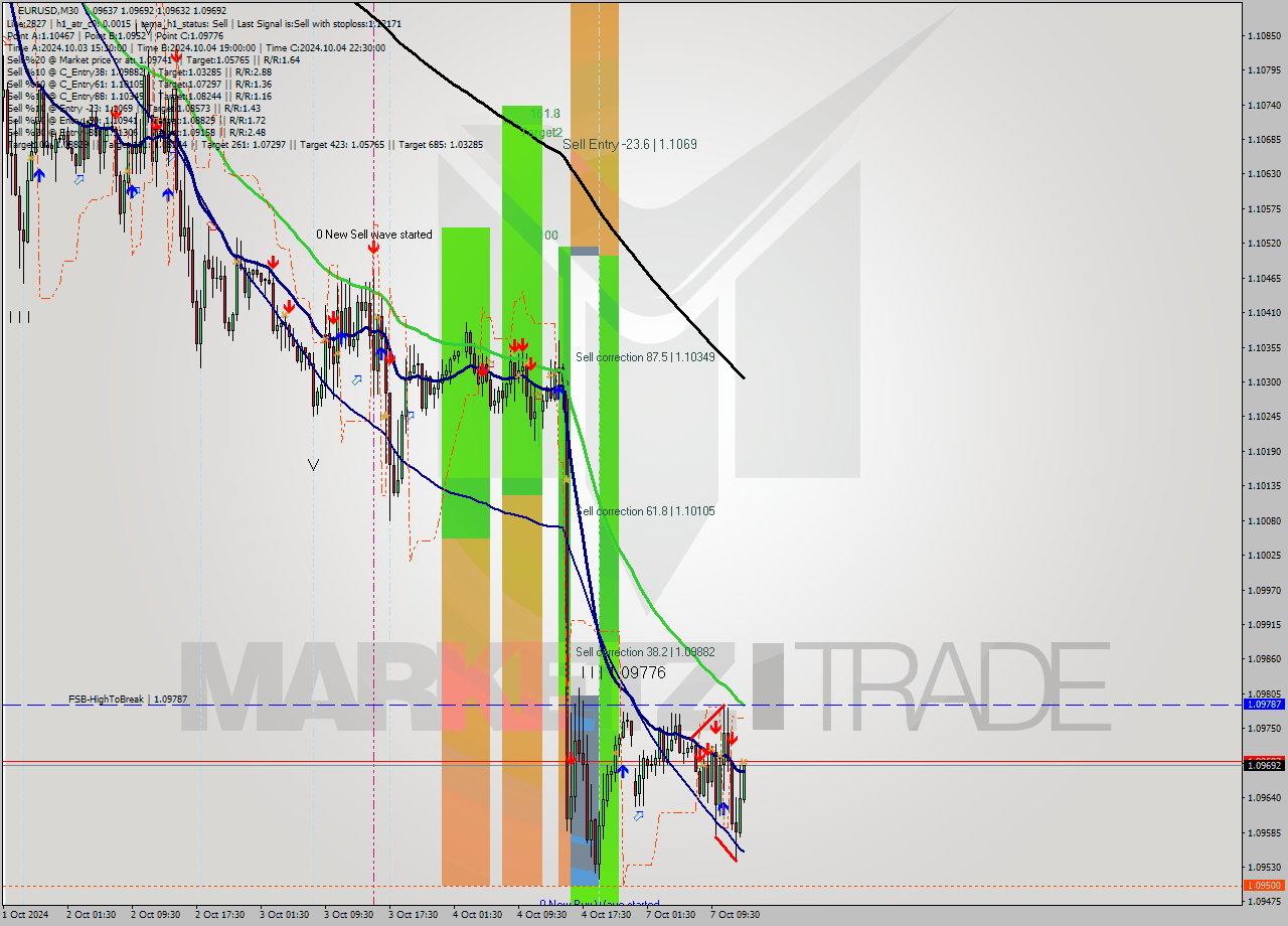 EURUSD M30 Signal