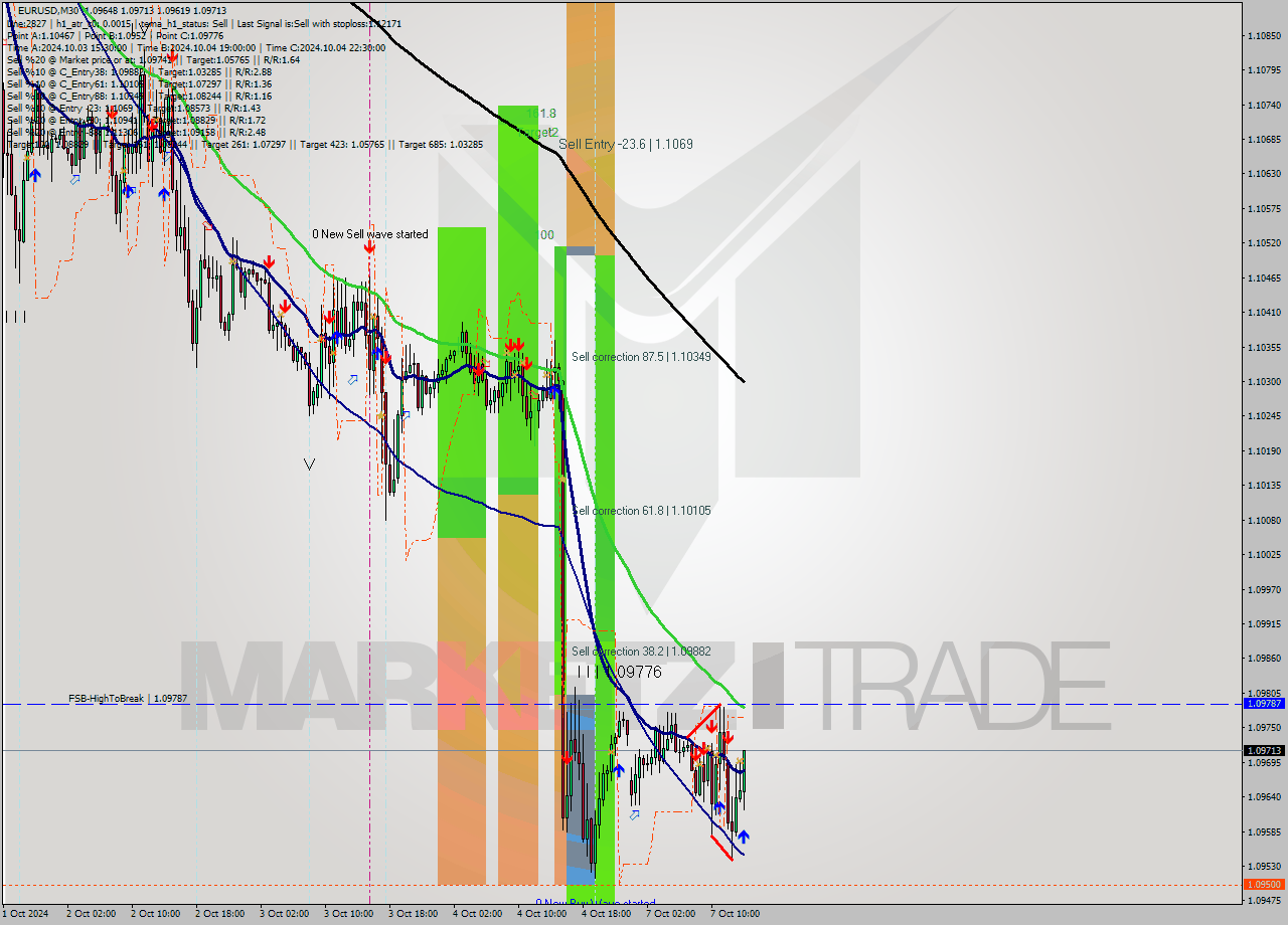 EURUSD M30 Signal