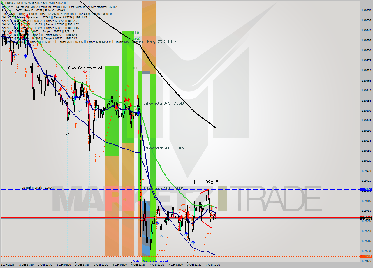 EURUSD M30 Signal