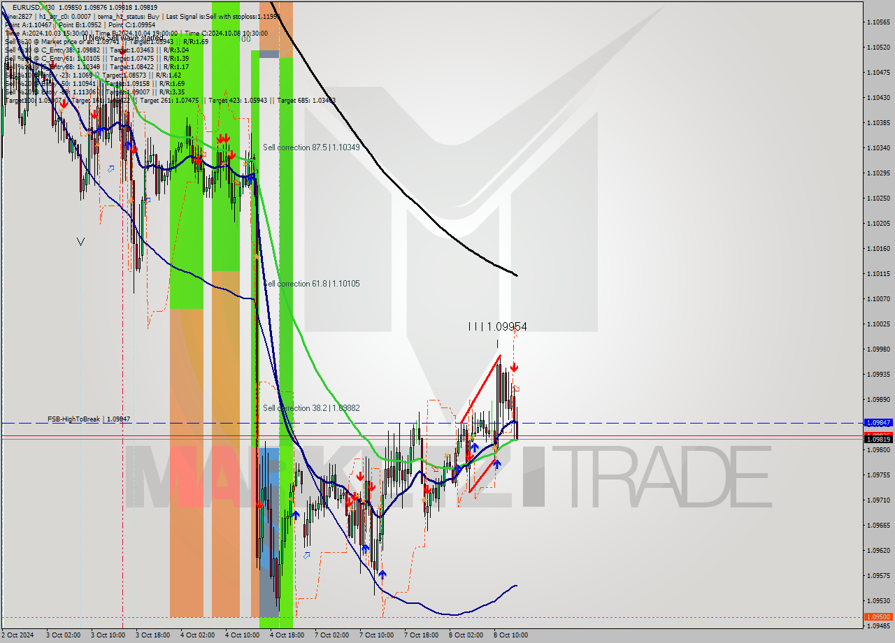 EURUSD M30 Signal