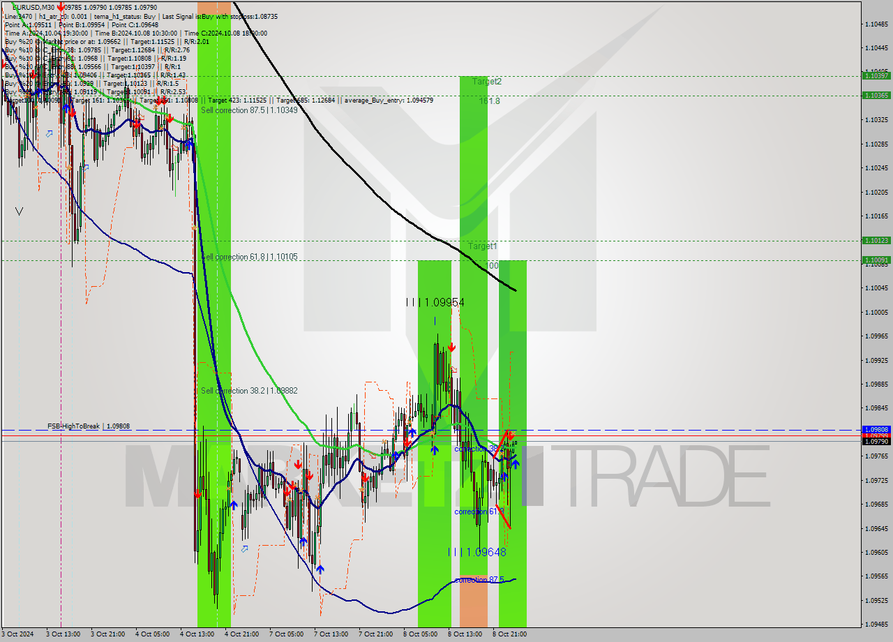 EURUSD M30 Signal