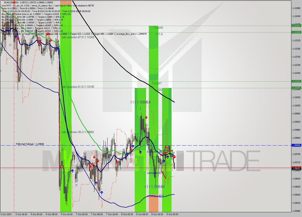 EURUSD M30 Signal