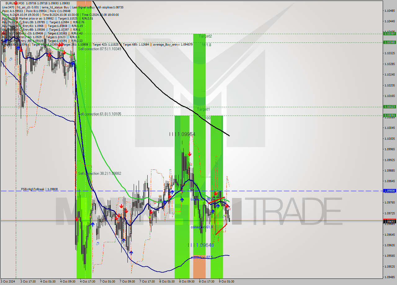 EURUSD M30 Signal