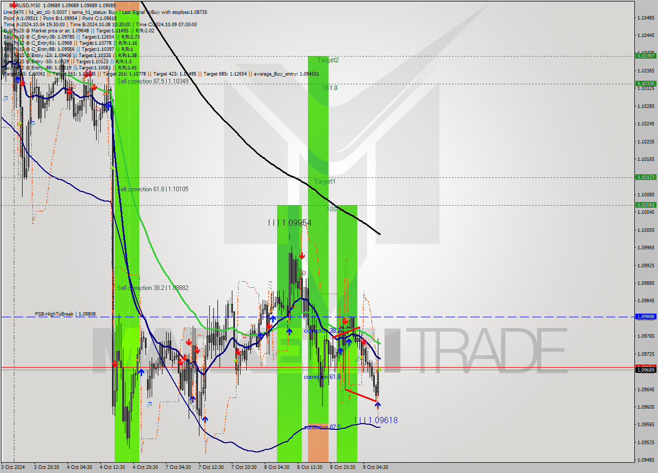 EURUSD M30 Signal