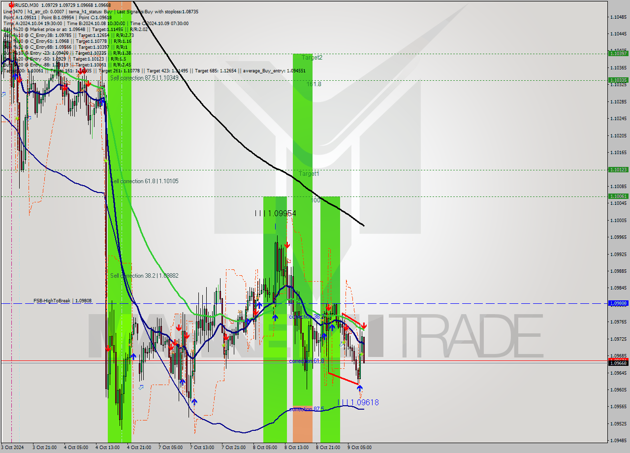 EURUSD M30 Signal