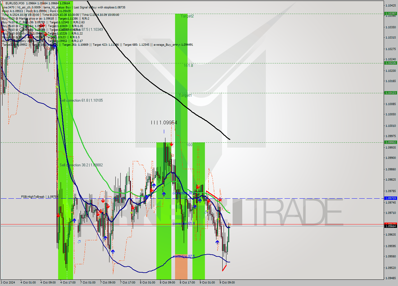 EURUSD M30 Signal