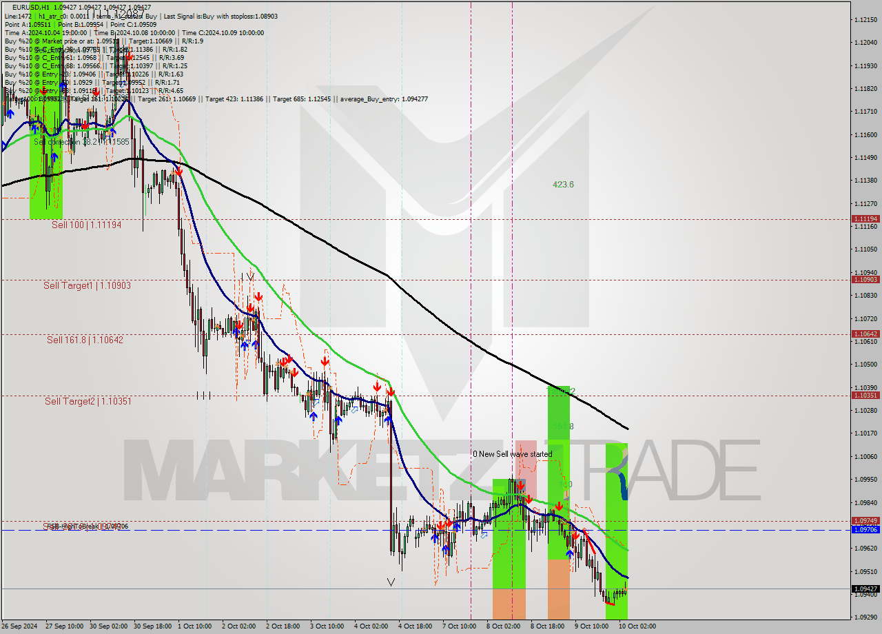 EURUSD MultiTimeframe analysis at date 2024.10.10 05:00