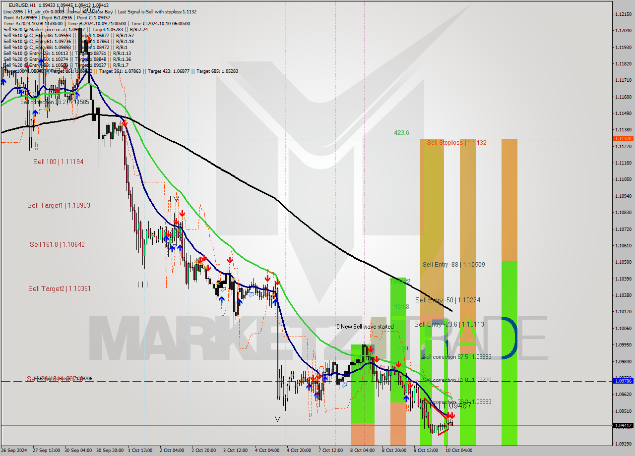 EURUSD MultiTimeframe analysis at date 2024.10.10 07:30