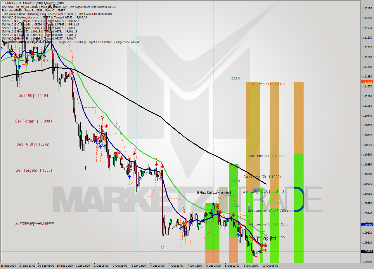 EURUSD MultiTimeframe analysis at date 2024.10.10 08:00