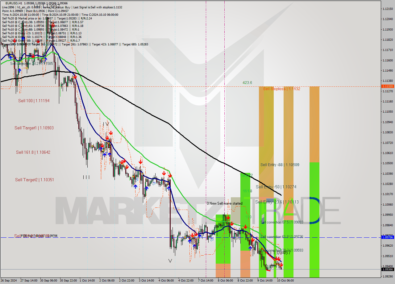 EURUSD MultiTimeframe analysis at date 2024.10.10 09:00