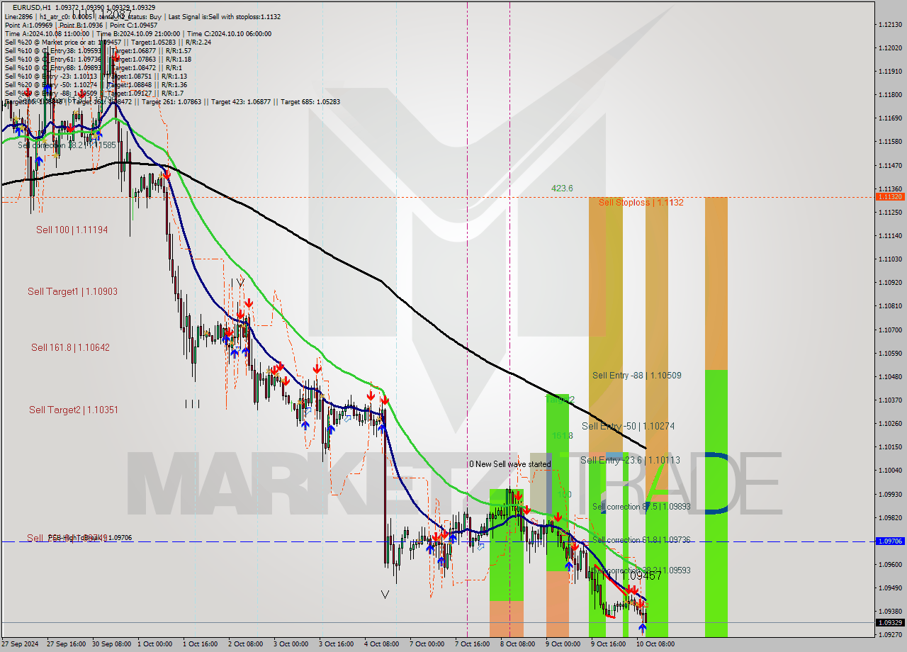 EURUSD MultiTimeframe analysis at date 2024.10.10 11:09