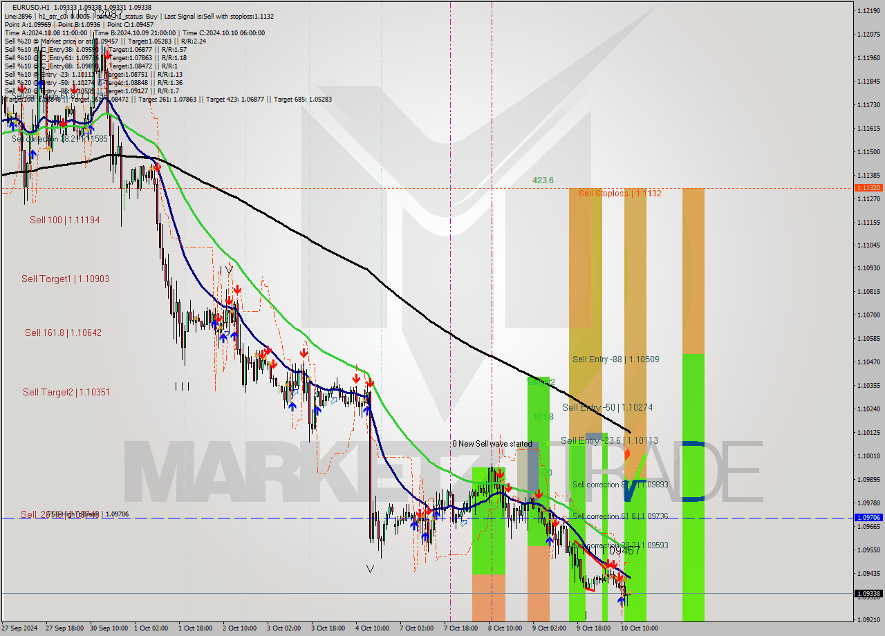 EURUSD MultiTimeframe analysis at date 2024.10.10 13:00