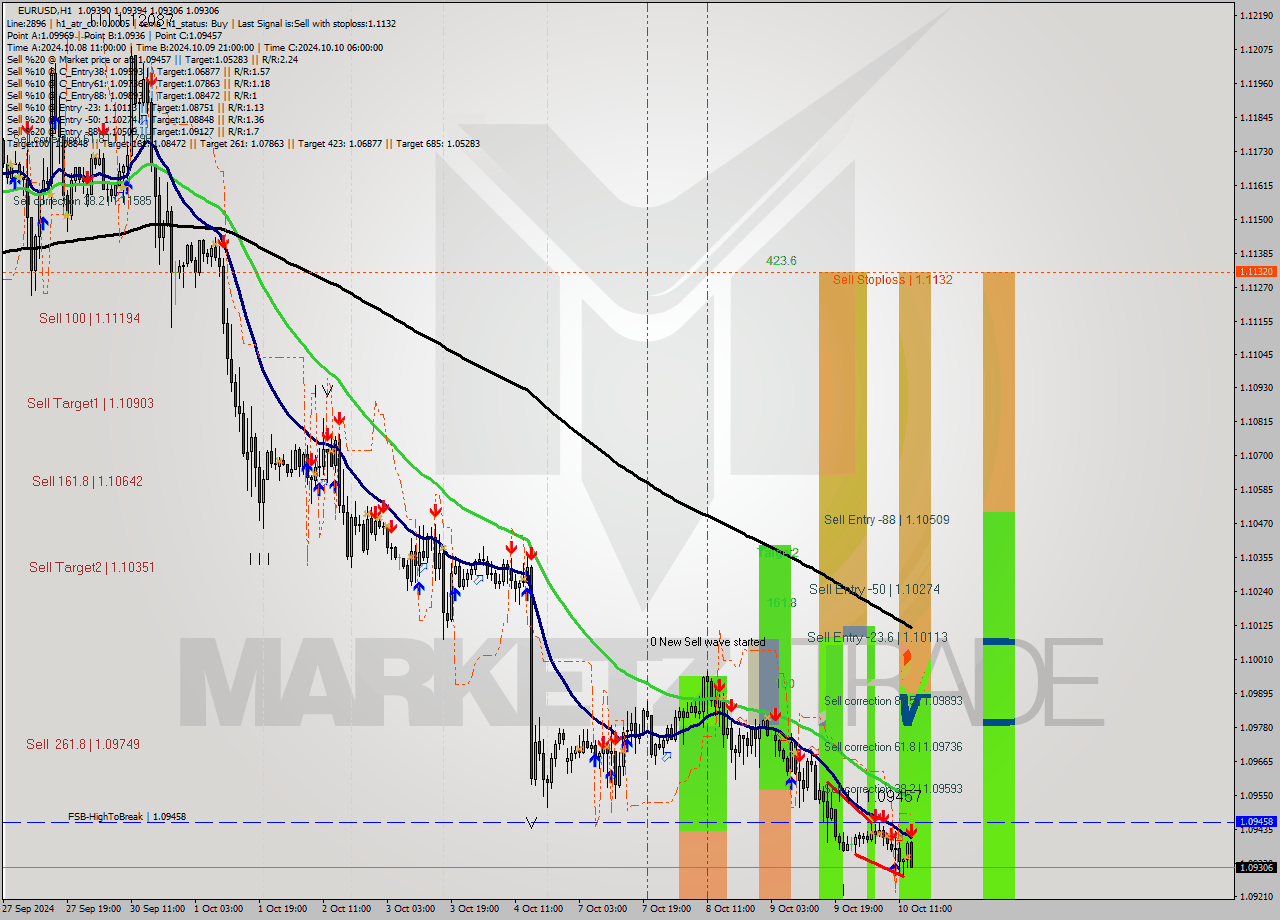 EURUSD MultiTimeframe analysis at date 2024.10.10 14:39