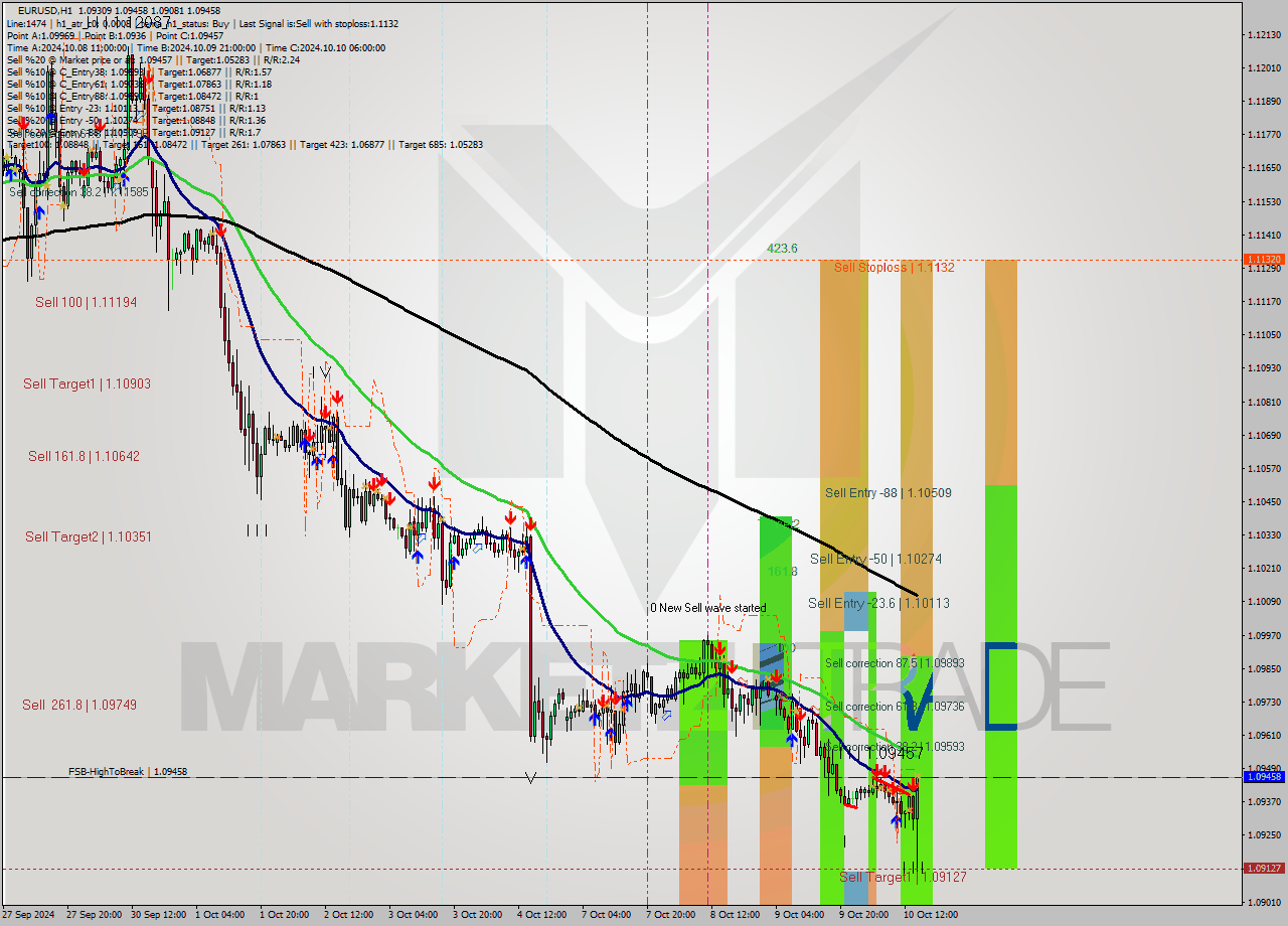 EURUSD MultiTimeframe analysis at date 2024.10.10 15:30