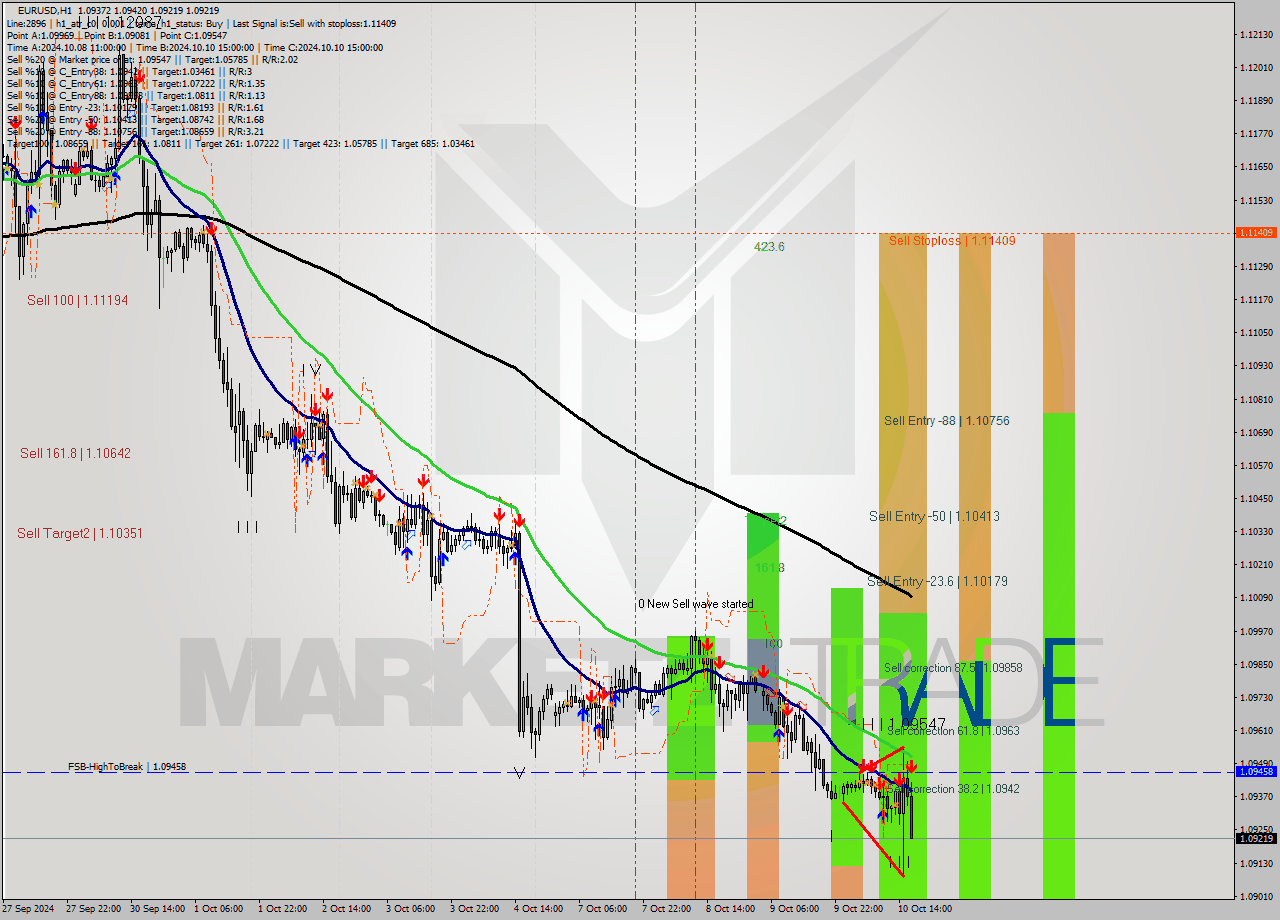 EURUSD MultiTimeframe analysis at date 2024.10.10 17:30