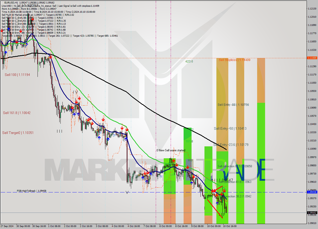 EURUSD MultiTimeframe analysis at date 2024.10.10 19:46