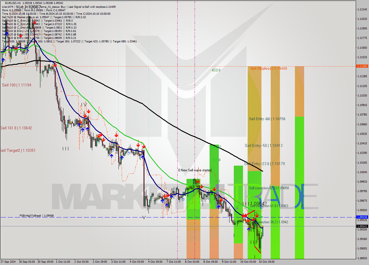 EURUSD MultiTimeframe analysis at date 2024.10.10 22:59