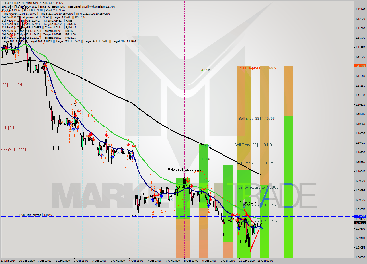 EURUSD MultiTimeframe analysis at date 2024.10.11 06:00