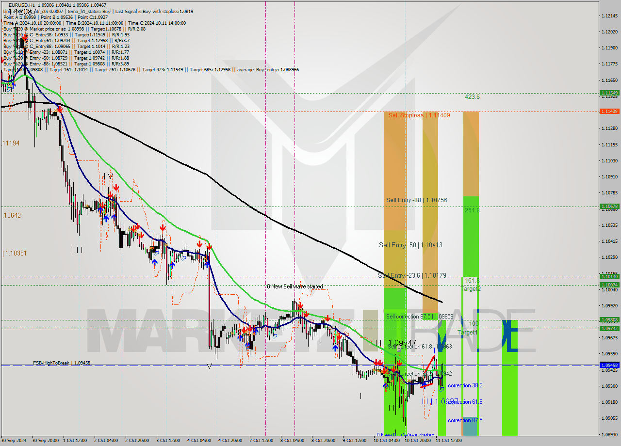 EURUSD MultiTimeframe analysis at date 2024.10.11 15:30