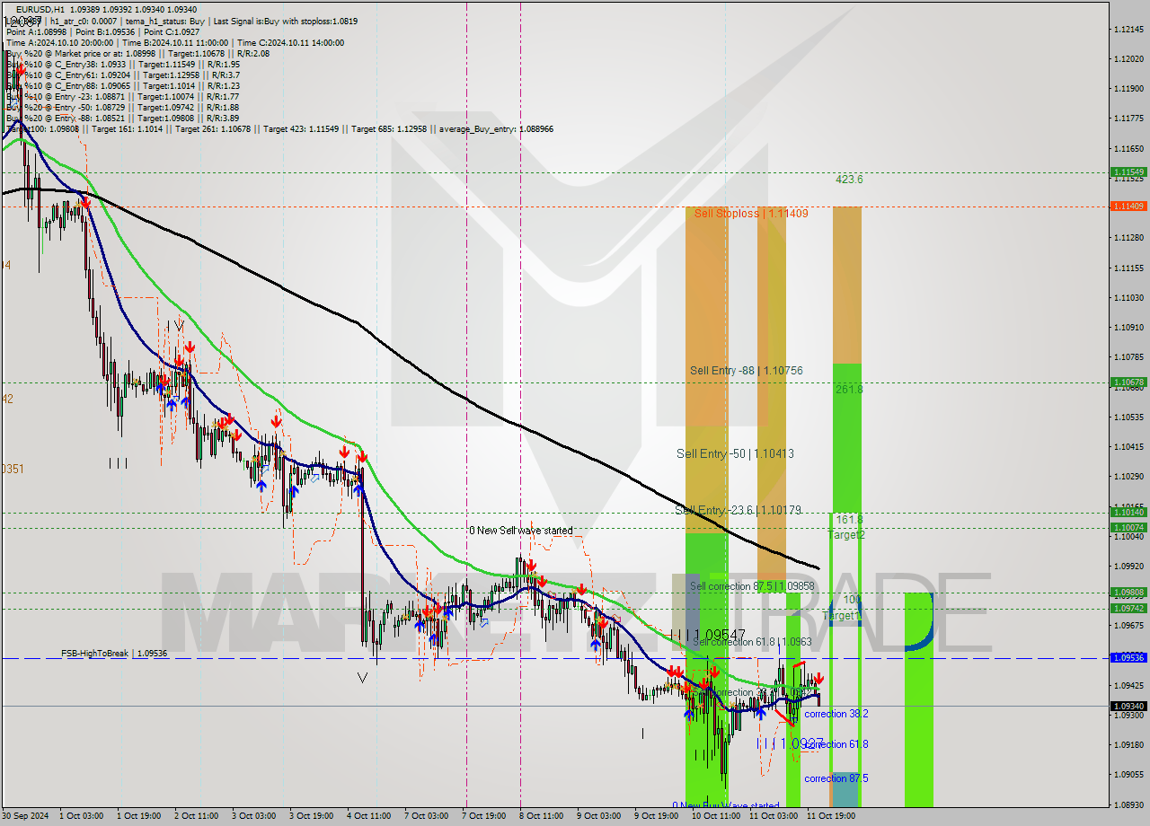 EURUSD MultiTimeframe analysis at date 2024.10.11 22:57